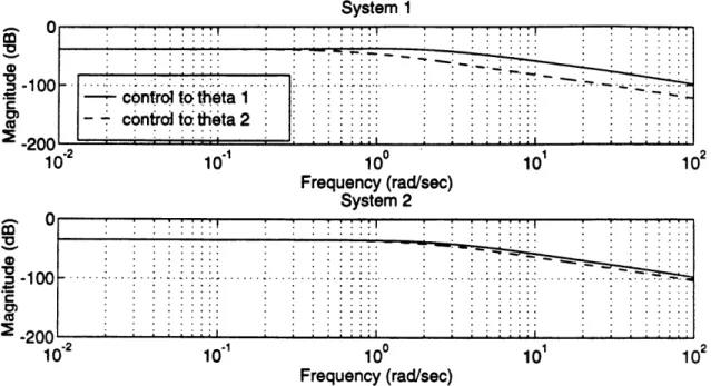 Figure  2.6  Open-Loop  Frequency  Response,  Control  to  Rod  Angles