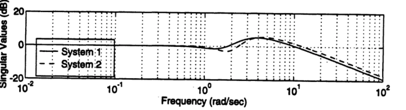 Figure  3.3  LQR  Complementary  Sensitivity