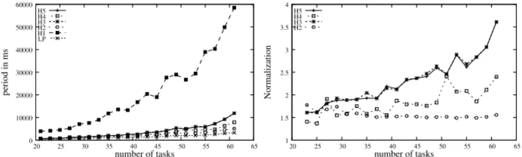 Figure 6: Heuristics compared to the ILP.