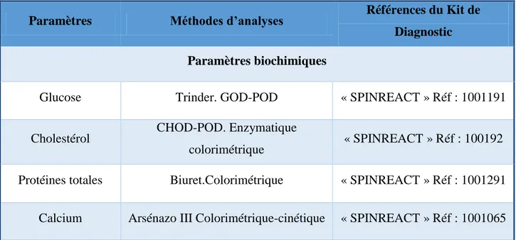 Tableau 5: Tableau récapitulatif des différentes techniques d’analyses biologiques utilisées  au laboratoire EPH de Sidi-Djillali de Sidi-Bel-Abbès (2015)