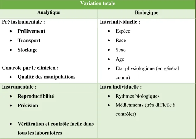 Tableau 4: Variation d’une mesure en dehors de toute perturbation pathologique d’après  Siliart (2004)