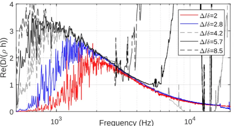 Figure 10. Real part of D/(ρh) estimated using CFAT with different scale factors ∆/δ.