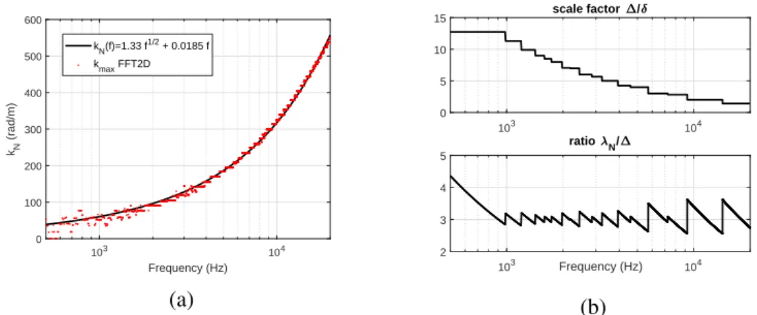 Figure 11. Rough estimation of k N and resulting selection of the scale factor used for CFAT.