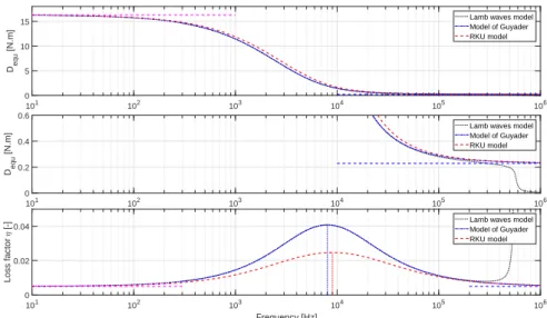 Figure 2. Comparison of the three models for the steel-polymer-steel &#34;SPS&#34; plate - Equiva- Equiva-lent rigidity D eq (f ) at top and middle (zoom in high-frequency) ; Equivalent loss factor η eq at bottom