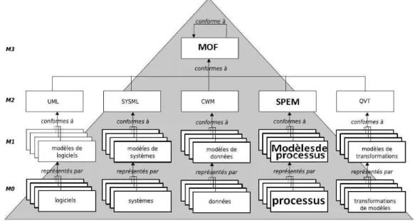 Figure   3.2 Architecture multi niveaux des modèles 