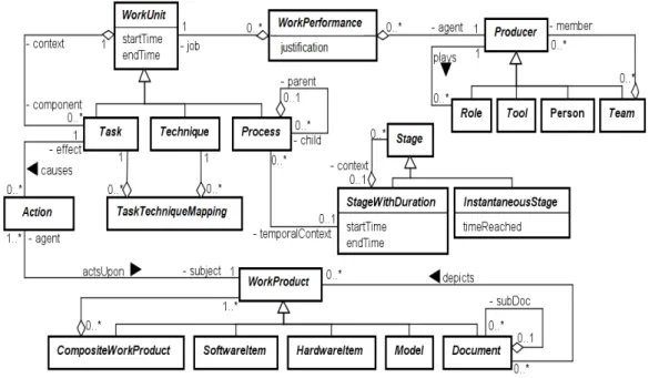 Figure   3.7 les trois aspects des méthodologies : le processus, les produits et les  producteurs(Gonzalez-Perez 2007) 