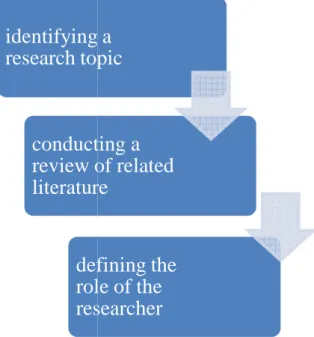 Diagram 1.1. Steps in conducting qualitative research 1.7.1.2 Types of qualitative research