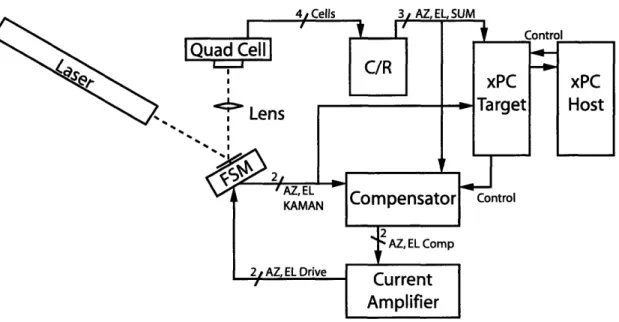 Figure  2-1:  Diagram  of  the  experimental  hardware  configuration  with  signal  paths.