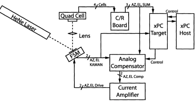 Figure  2-23:  Schematic  of the  hardware  configuration  using  the pensator  with xPC.