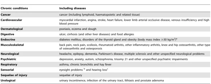 Table 1. Chronic conditions and the included diseases evaluated in estimating the contribution of diseases to disability in the population in France.