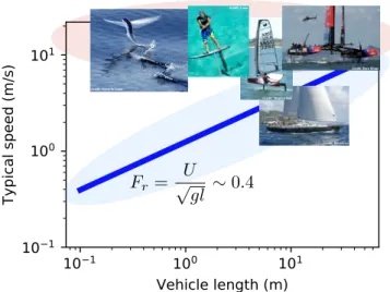 Fig. 2. Comparison between hull speed and hydrofoil-based surface vehicles across scales.