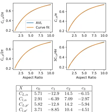 Fig. 5. Hydrodynamic coefficients obtained with AVL as a function of the aspect ratio A = h/c, fitted with a third order polynomial of the form X = c 0 + c 1 / A + c 2 / A 2 + c 3 / A 3 in the range 1 ≤ A ≤ 10