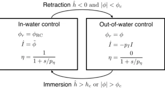 Fig. 6. Out-of-water and in-water modes. Transitions between the modes are computed with respect to depth immersion and load criteria