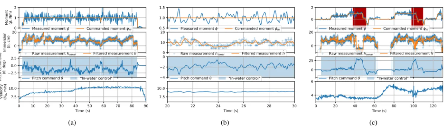 Fig. 7. (a) High-speed experiment. Despite significant speed variations between 8 and 10 m/s, and immersion height variation between ∼ 3 and 20 cm, and high-frequency wave forcing, the proposed controller is successful at maintaining the commanded loading