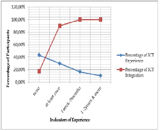 Figure 3.2 ICT Integration According to Experience 