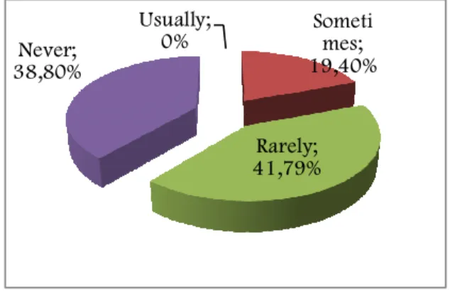 Figure 3.3 ICT Integration Frequency 