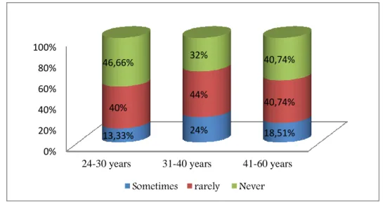 Figure 3.4 ICT Use Frequency According to Teachers’ Age 