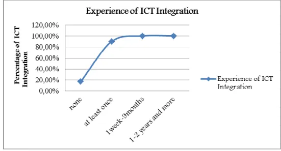 Figure 3.5 Experience of ICT Integration 