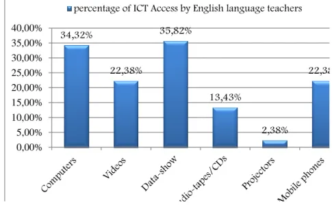 Figure 3.6 The Percentage of ICT Access by English Language Teachers 