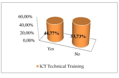 Figure 3.8 The Quality of ICT Training 