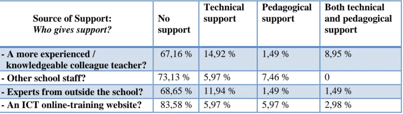 Table 3.6 ICT Support for Teachers 