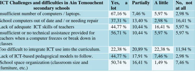 Table 3.11 ICT Challenges and Difficulties in Secondary Schools            