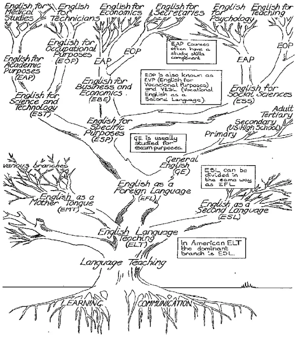 Figure 1.1  The Tree of ELT (Hutchinson and Waters 1987. p 17) 