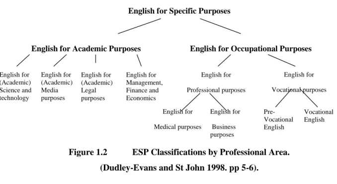 Figure 1.2   ESP Classifications by Professional Area. 
