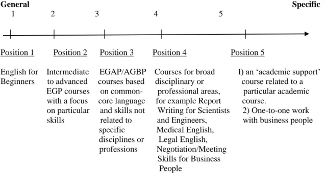 Figure 1.4  Continuum of ELT Course Type (Dudley-Evans and St John 1998. p 9) 