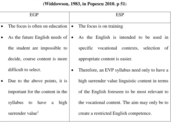 Table 1.1  Widdowson’s EGP/ESP Distinctive Features   ( Widdowson, 1983, in Popescu 2010