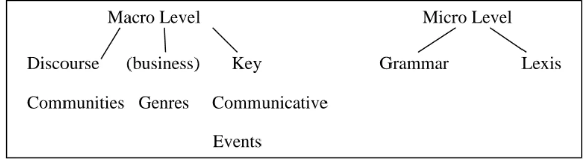 Figure 1.6     The Macro-level and the Micro-level of Discourse (personal draft) 