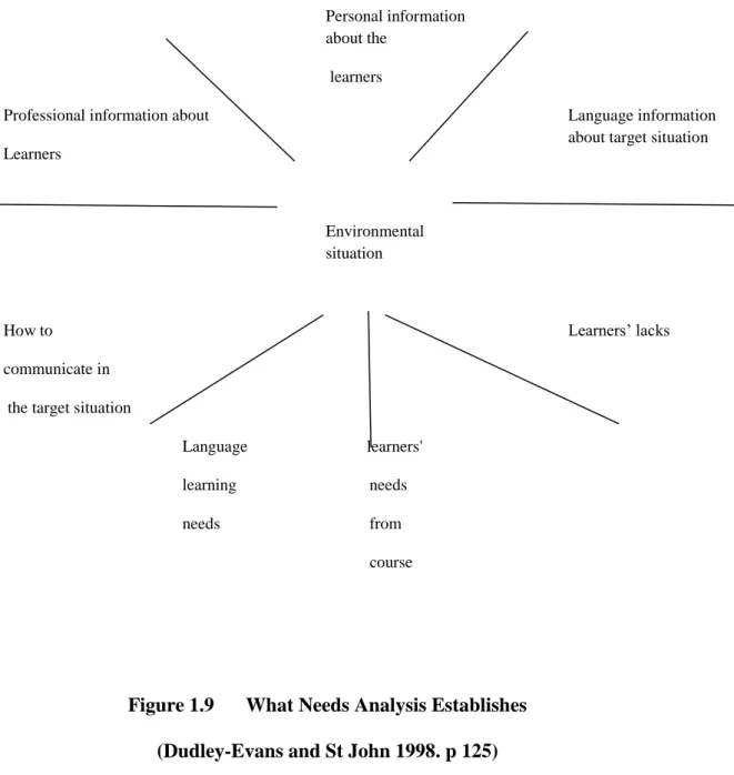 Figure 1.9   What Needs Analysis Establishes  (Dudley-Evans and St John 1998. p 125) 