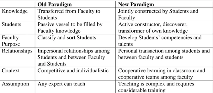 Table 1.2   Comparison of Old and New Paradigms of Teaching  (Johnson, D.W.,  Johnson, R
