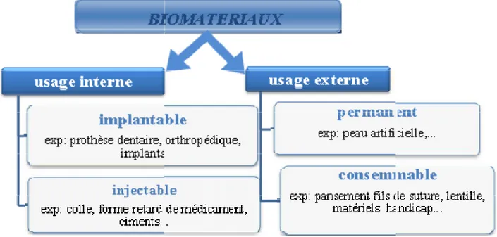 Fig. I.02: Classification des biomatériaux selon leurs objectifs [9]. 