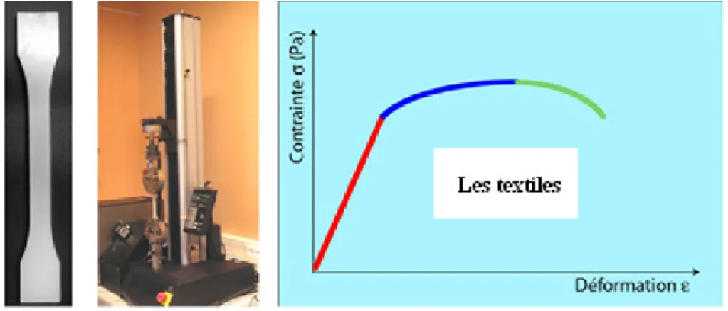 Fig. I.11 : Eprouvette. Machine de traction. Courbe contrainte-déformation [6] 
