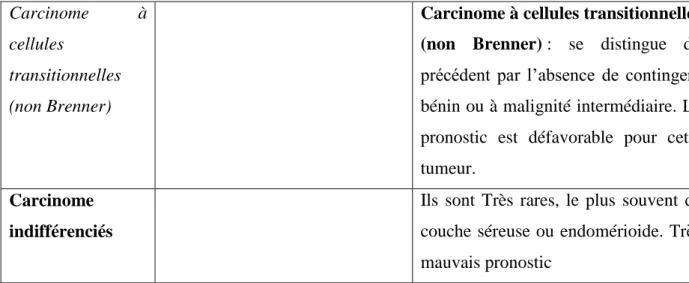 Tableau 7: Les sites histopathologiques primitif prédictifs des métastases ovariennes  Site primitif  Description 