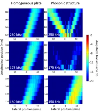 Figure 5. The comparison between snapshots of the output fields at representative frequencies of 150kHz, 175kHz and 250kHz, for the case of a homogeneous plate and that of the phononic structure, at incidence angle of θ i = 30 ◦ .