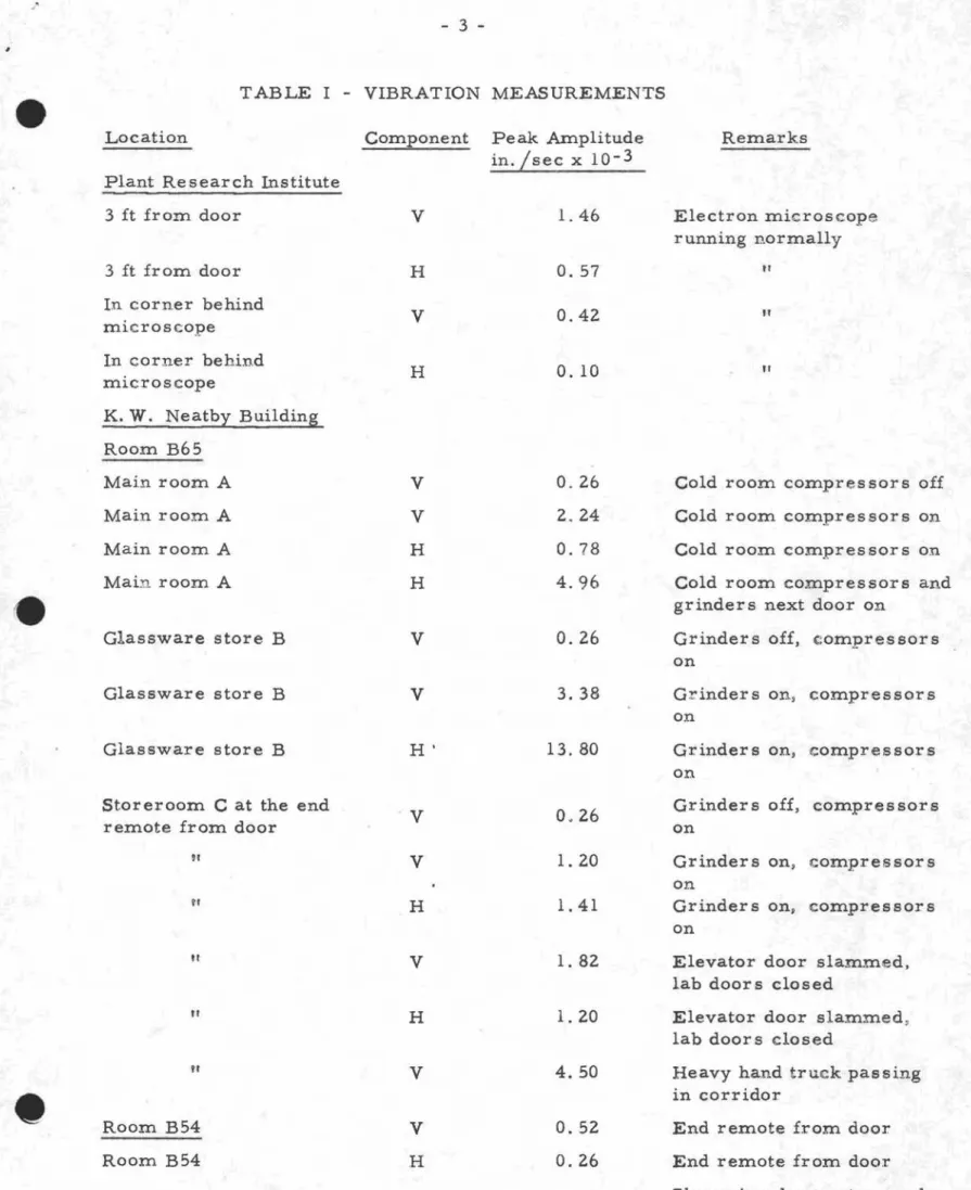 TABLE I - VIBRATION MEASUREMENTS Location