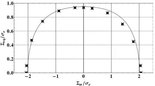 Figure 7: Spherical intergranular voids, von Mises matrix, Lode angle ω = 0, drained conditions (p b = p e = 0)