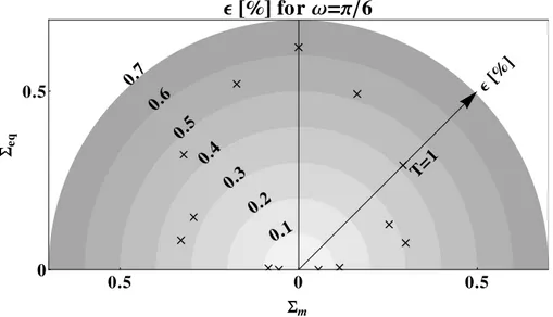 Figure 10: Spherical intergranular voids, von Mises matrix, Lode angle ω = π/6, drained conditions (p b = p e = 0)