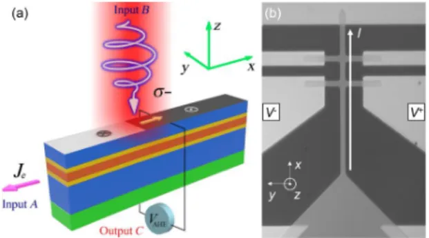FIG. 1. (a) Schematic of the optoelectronic DW motion structure for logic computing; (b) The microscope image of the 4-μm  wire and the schematic illustration of the anomalous Hall effect (AHE) experimental geometry.