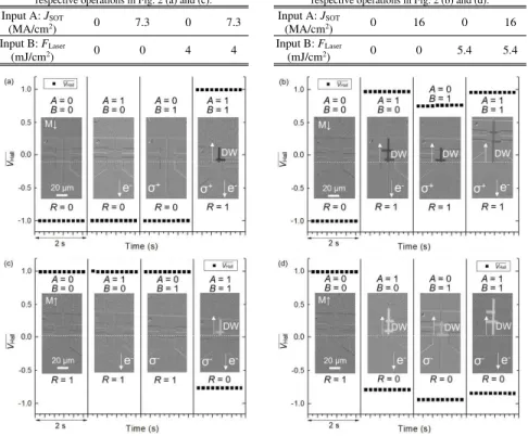 TABLE 1. Values of J SOT  (input A) and F Laser  (input B) for  respective operations in Fig