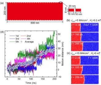 FIG. 3. Micromagnetic simulations of DW motion driven by the SOT current and laser excitation