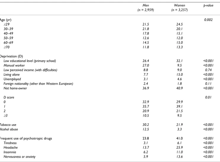 Table 2: Characteristics of the subjects by sex: %