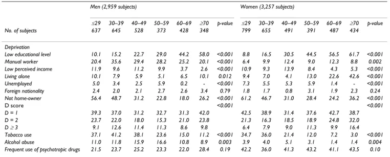 Table 3: Relationship between age and deprivation (D) and substance use for each sex: %