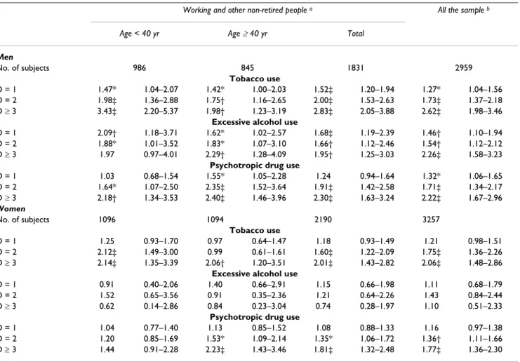 Table 4: Relationships between deprivation score (D)and tobacco, excessive alcohol, and frequent psychotropic drug use for various  age groups among working and other non-retired people: odds ratios and 95% CI, vs