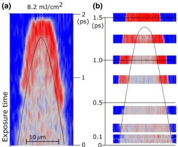 FIG. 3. Magnetization state diagram as a function of the laser ﬂuence, F, and the pulse duration, PD, for a circularly  polar-ized static beam of diﬀerent diameters (84 µm for triangles, 104 µm for square, and 168 µm for dots) illuminating a Co / Pt.