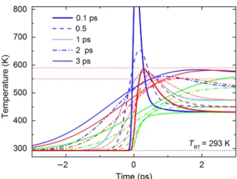 FIG. 4. Evolution of the temperatures of electrons (blue), lat- lat-tice (green), and spin (red) as a function of time for ﬁve diﬀerent pulses duration (0.1 ps, 0.5 ps, 1 ps, 2 ps, and 3 ps)