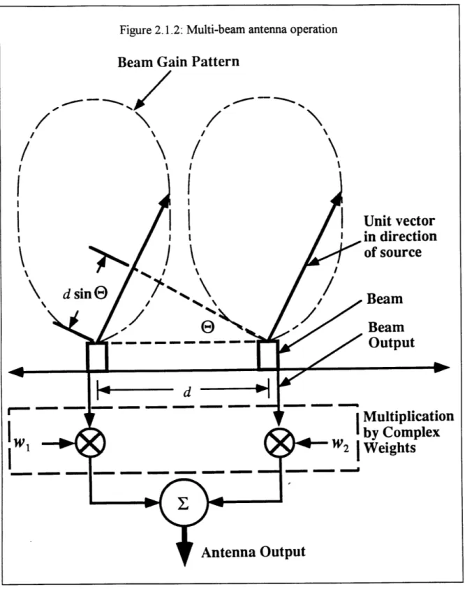 Figure  2.1.2:  Multi-beam  antenna  operation