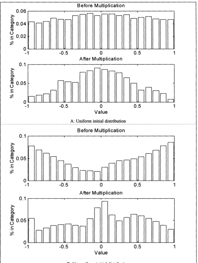 Figure 4.2.1  A,B:  Effect of matrix  multiplication  on  initial weights